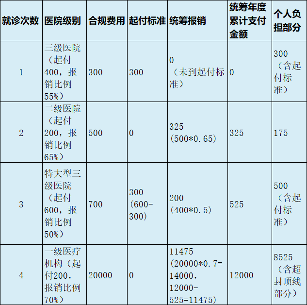 最新医疗报销90%怎么计算方法分析(最方便真实的瑞安医保90%报销比例方法)